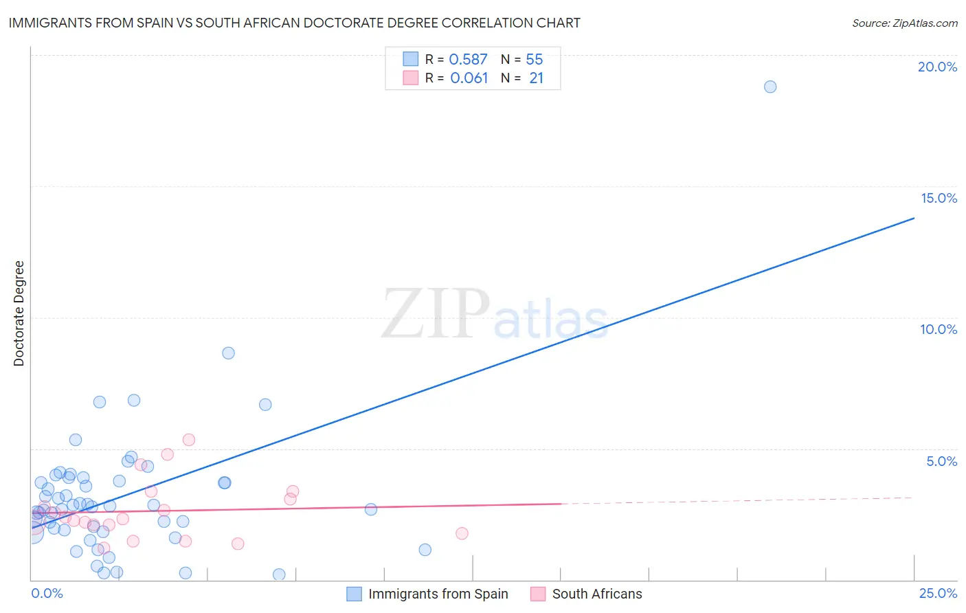 Immigrants from Spain vs South African Doctorate Degree
