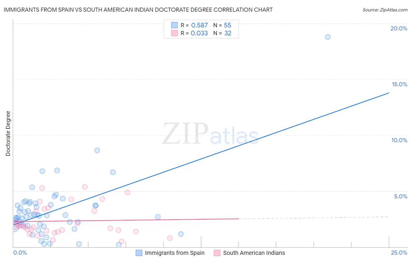 Immigrants from Spain vs South American Indian Doctorate Degree