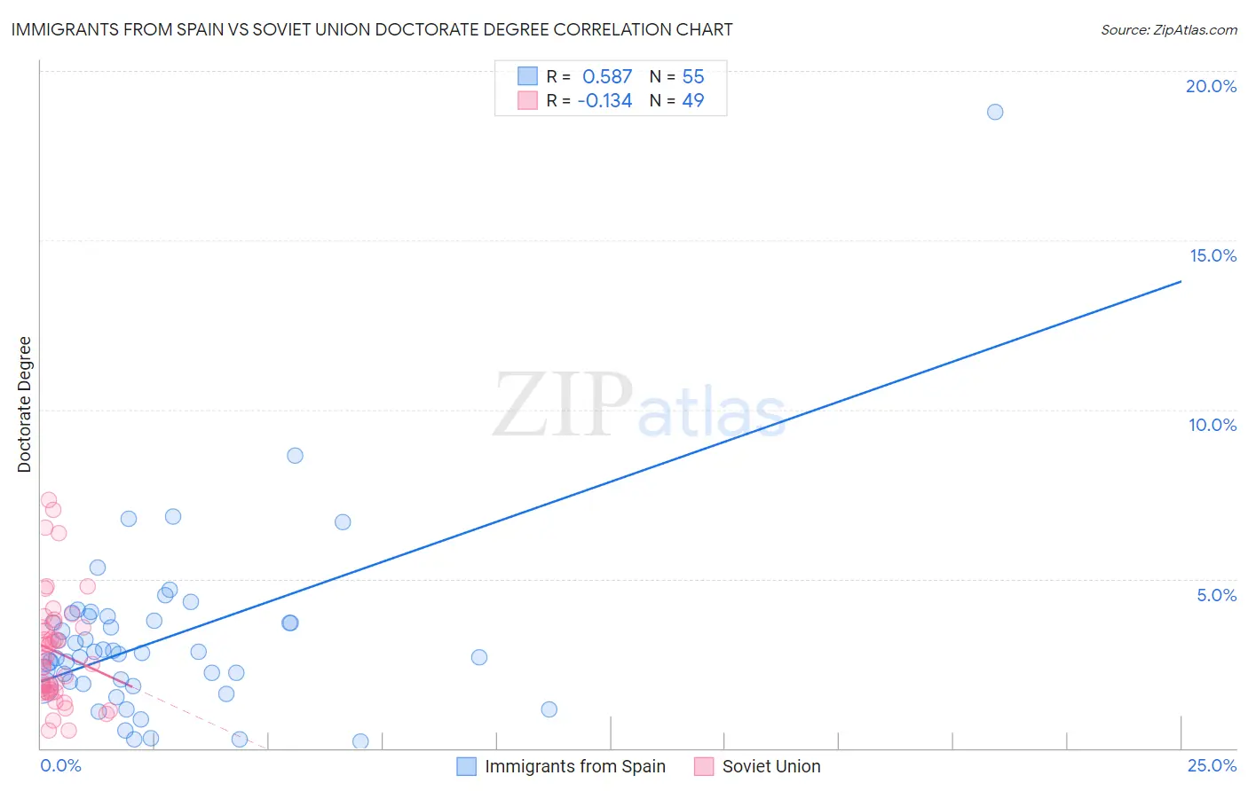 Immigrants from Spain vs Soviet Union Doctorate Degree
