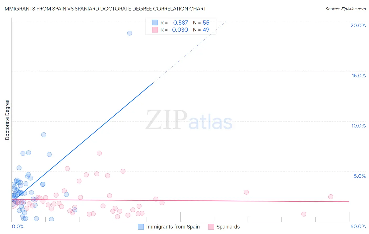 Immigrants from Spain vs Spaniard Doctorate Degree
