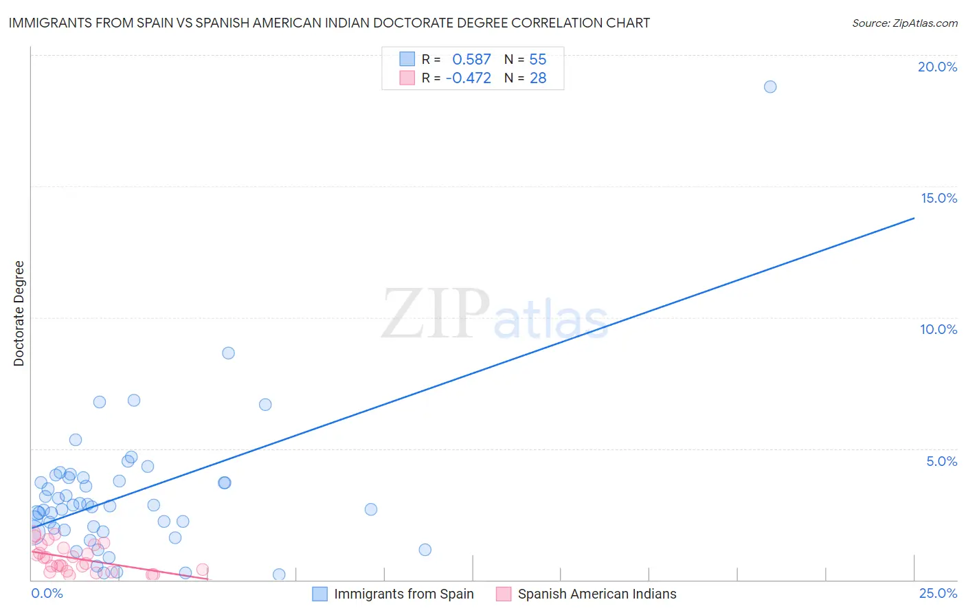 Immigrants from Spain vs Spanish American Indian Doctorate Degree
