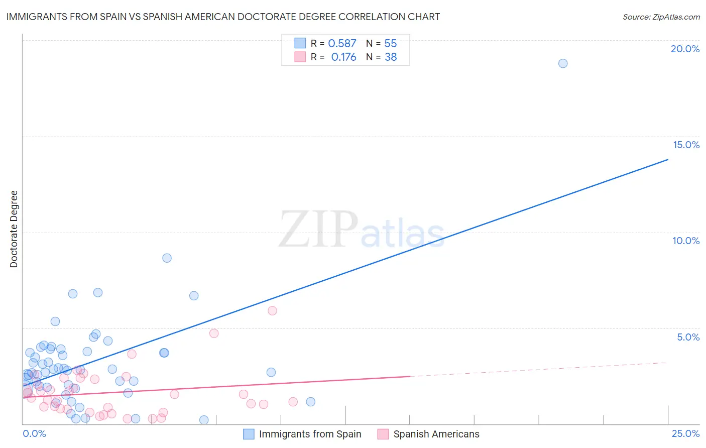 Immigrants from Spain vs Spanish American Doctorate Degree