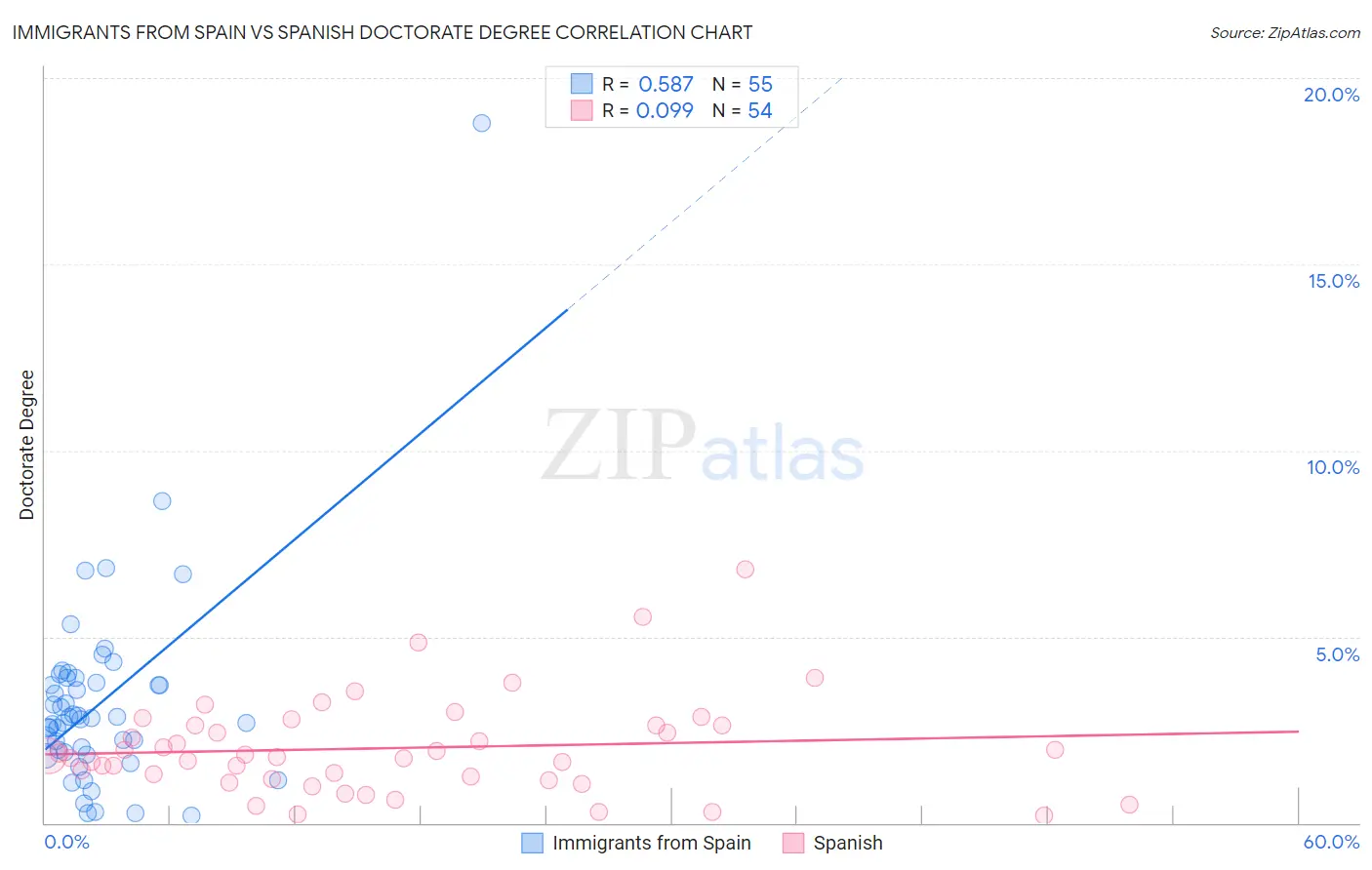 Immigrants from Spain vs Spanish Doctorate Degree