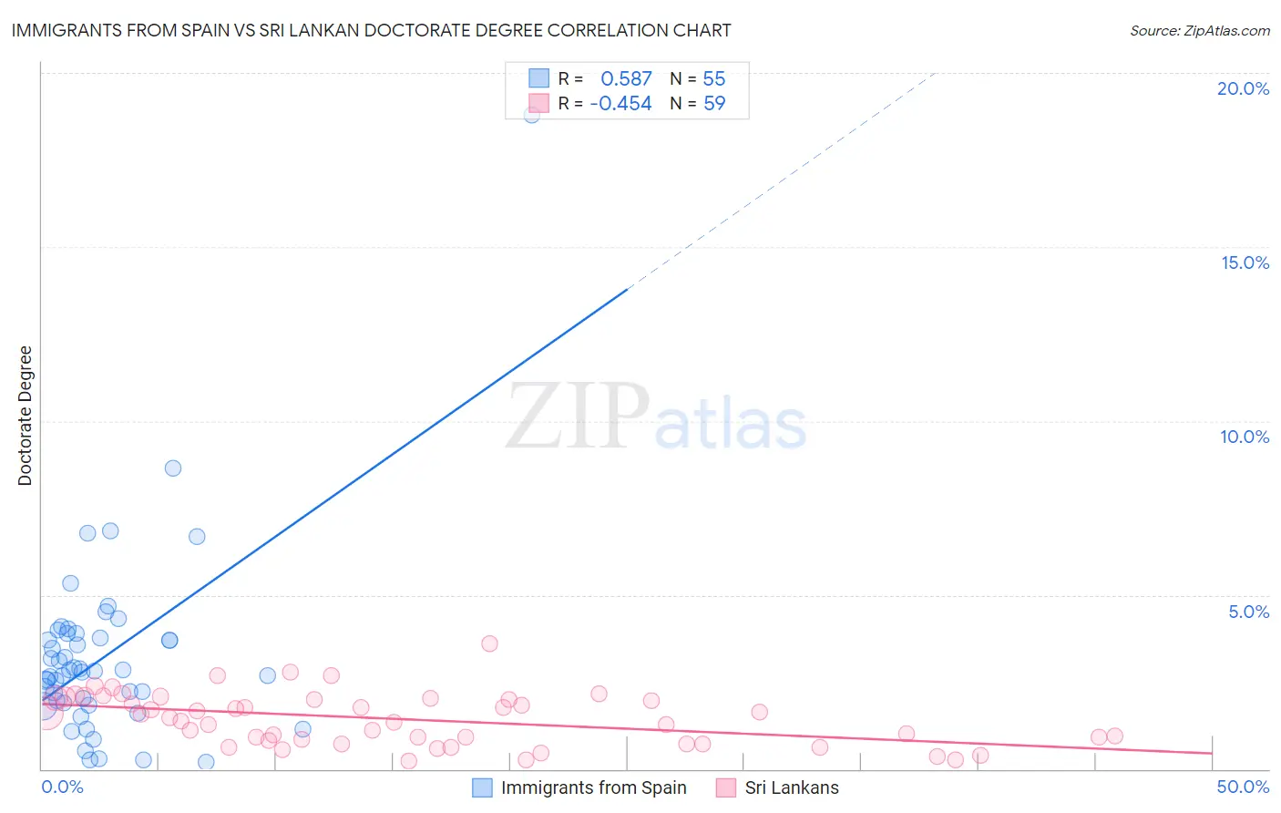 Immigrants from Spain vs Sri Lankan Doctorate Degree