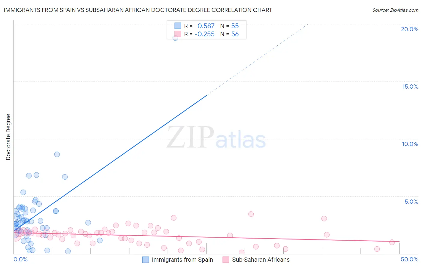 Immigrants from Spain vs Subsaharan African Doctorate Degree