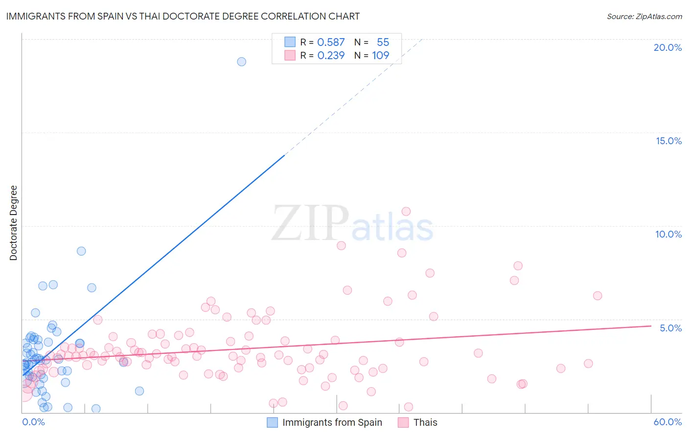 Immigrants from Spain vs Thai Doctorate Degree