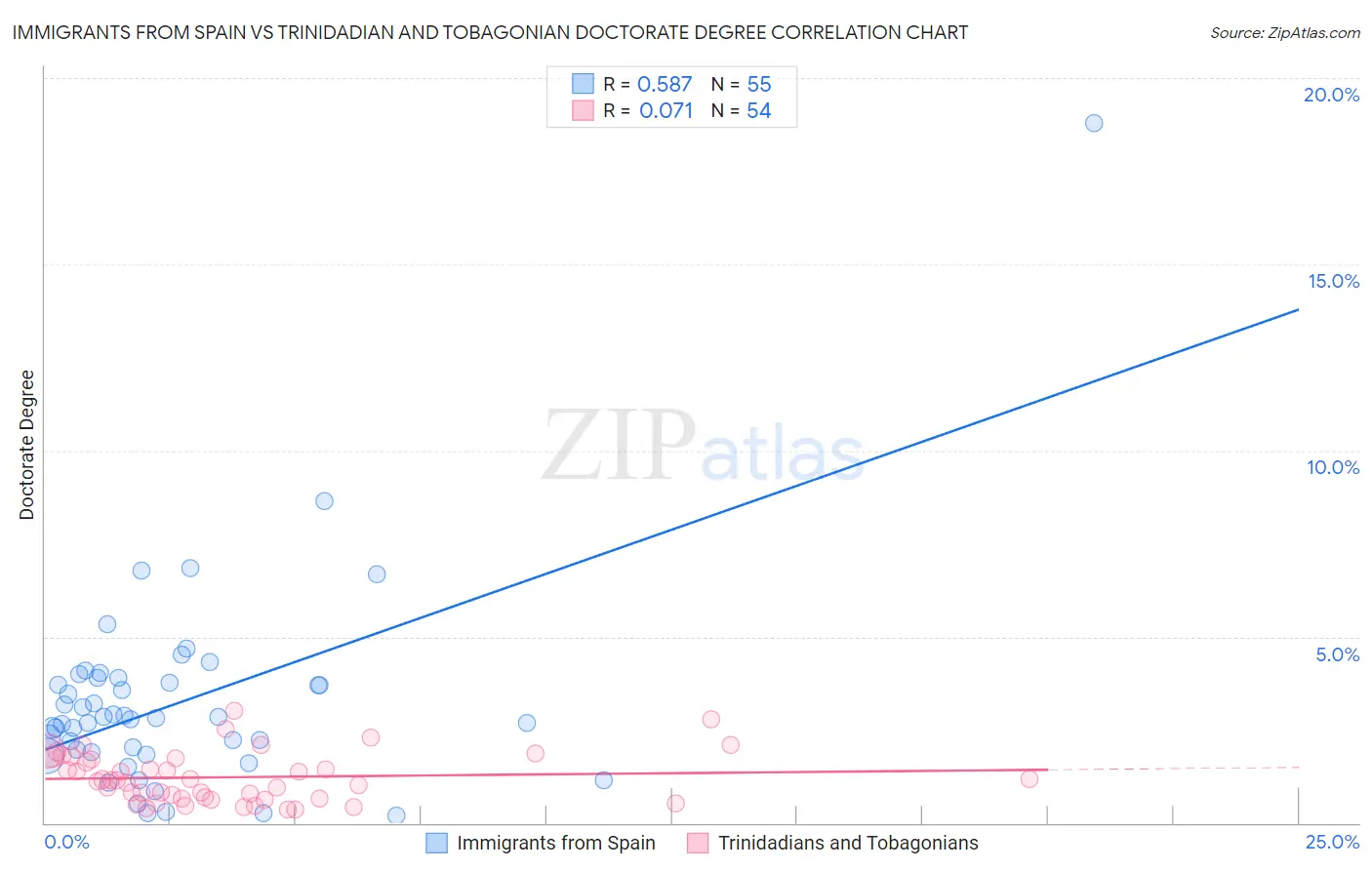 Immigrants from Spain vs Trinidadian and Tobagonian Doctorate Degree
