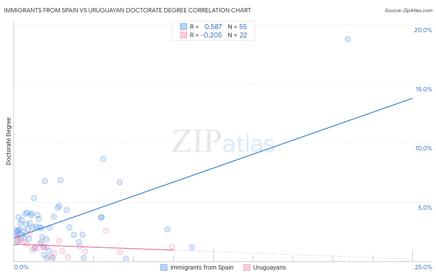 Immigrants from Spain vs Uruguayan Doctorate Degree