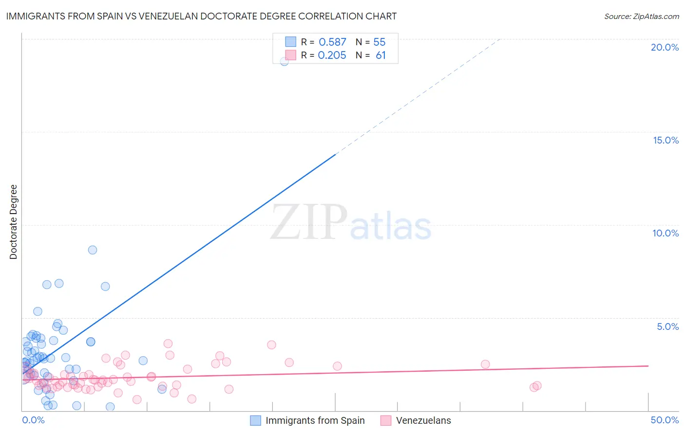 Immigrants from Spain vs Venezuelan Doctorate Degree