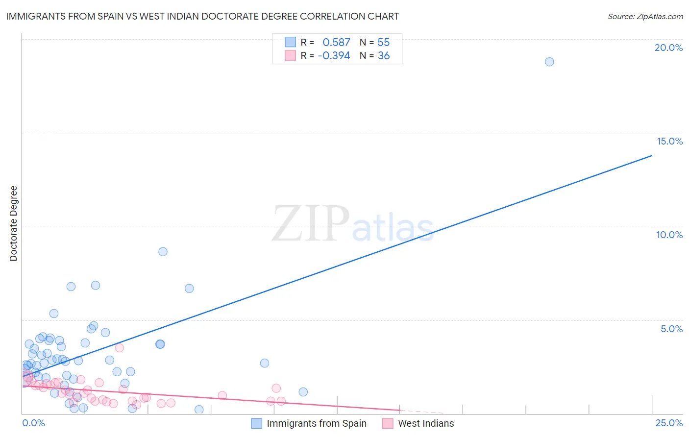 Immigrants from Spain vs West Indian Doctorate Degree