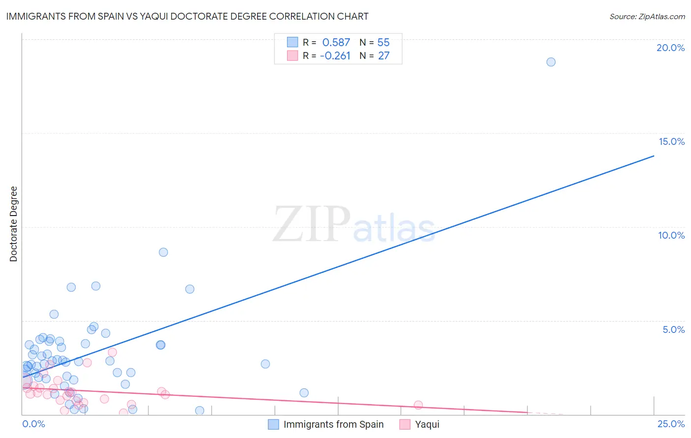 Immigrants from Spain vs Yaqui Doctorate Degree