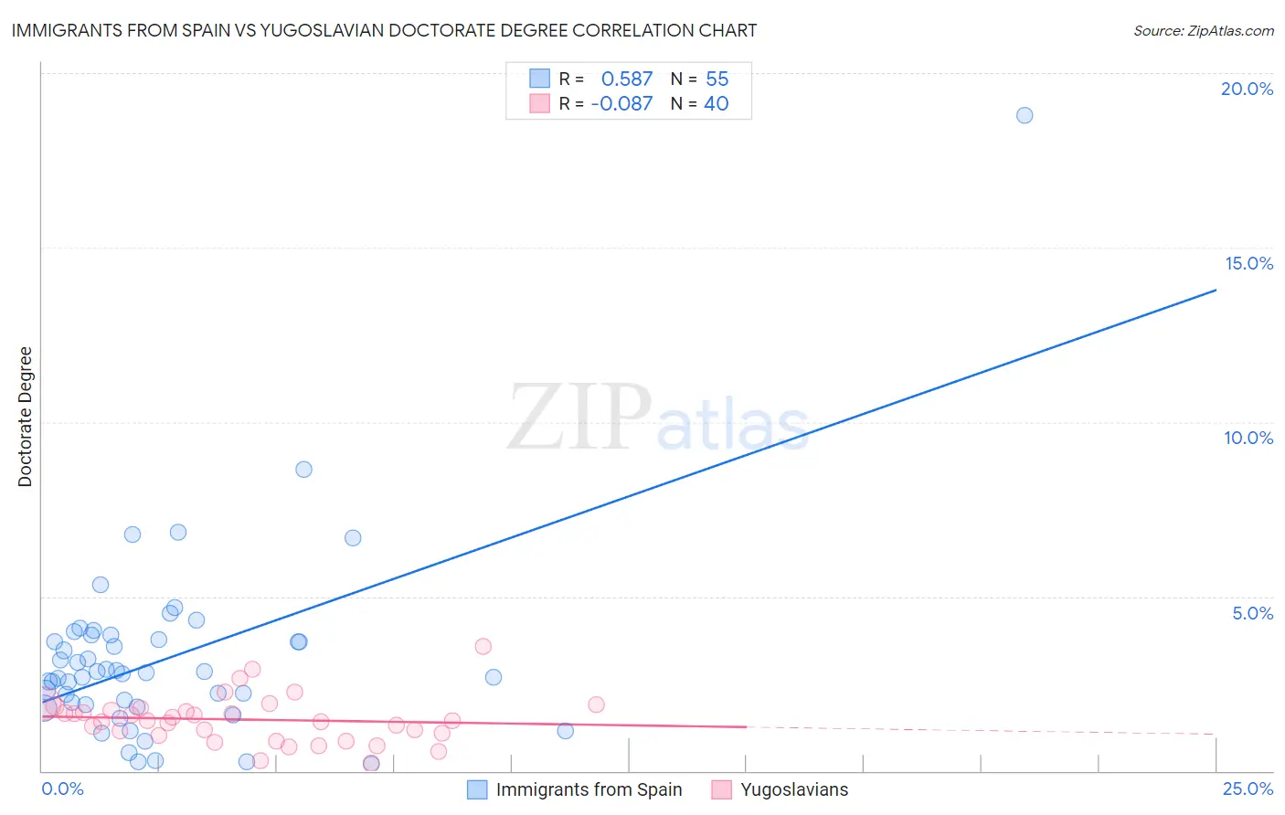 Immigrants from Spain vs Yugoslavian Doctorate Degree