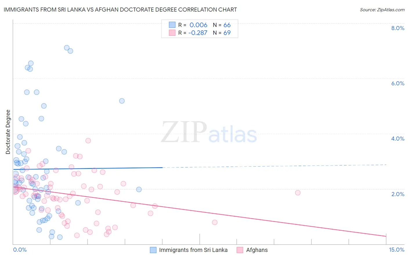 Immigrants from Sri Lanka vs Afghan Doctorate Degree