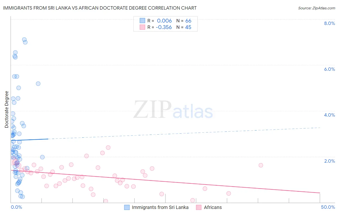 Immigrants from Sri Lanka vs African Doctorate Degree