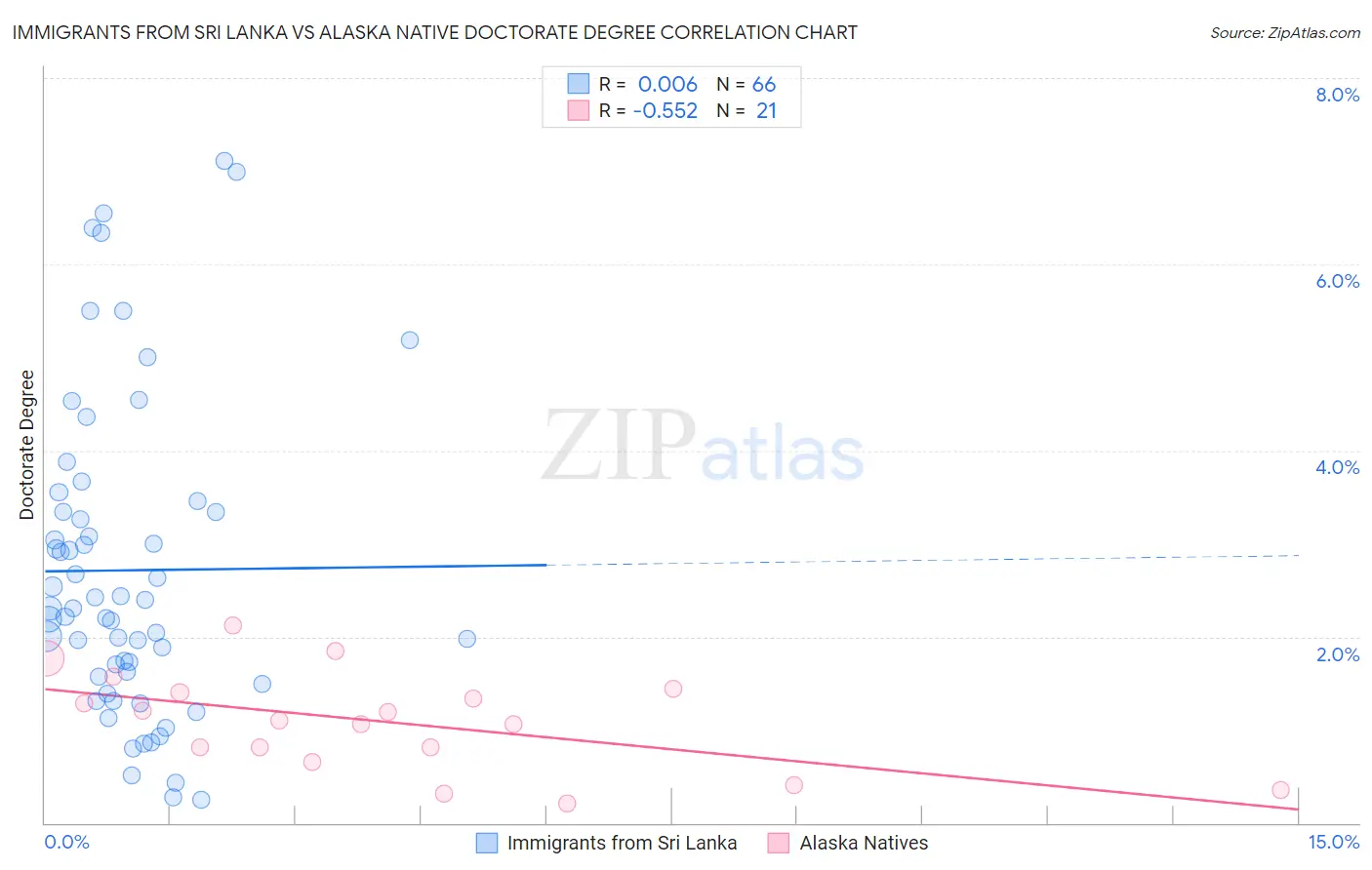 Immigrants from Sri Lanka vs Alaska Native Doctorate Degree