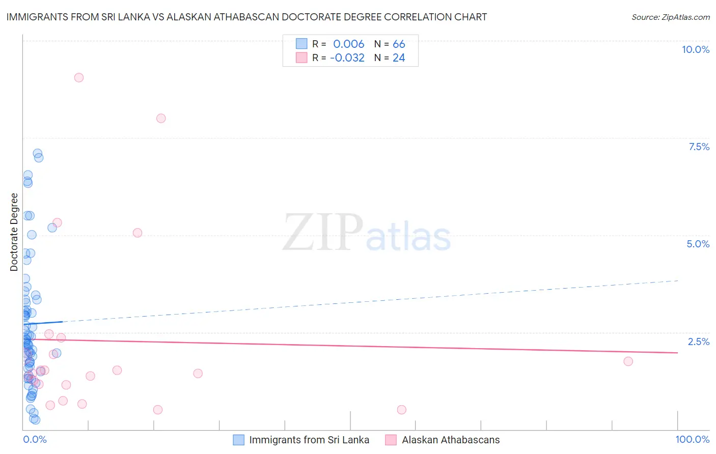 Immigrants from Sri Lanka vs Alaskan Athabascan Doctorate Degree