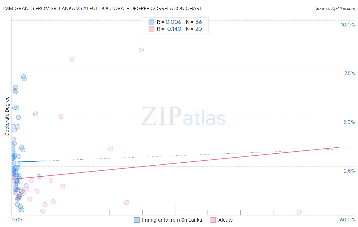 Immigrants from Sri Lanka vs Aleut Doctorate Degree