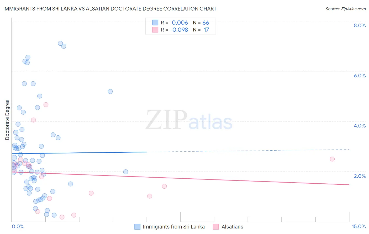 Immigrants from Sri Lanka vs Alsatian Doctorate Degree