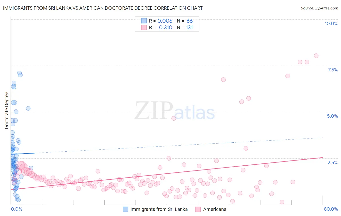 Immigrants from Sri Lanka vs American Doctorate Degree