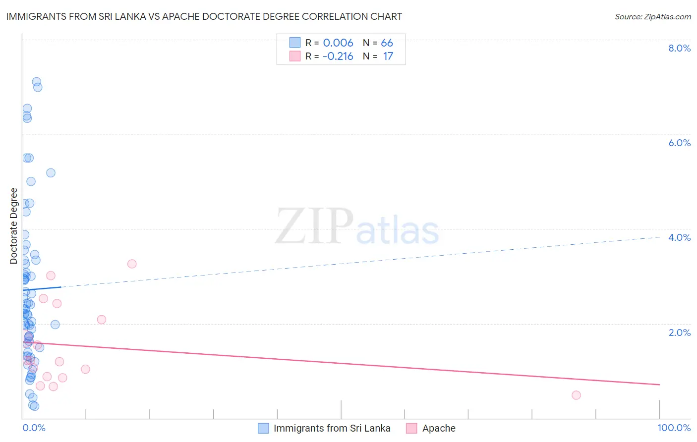 Immigrants from Sri Lanka vs Apache Doctorate Degree