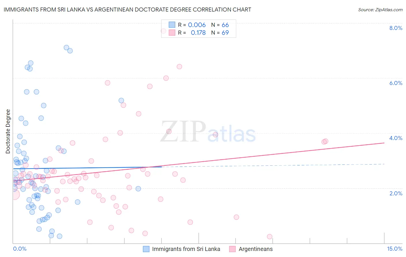 Immigrants from Sri Lanka vs Argentinean Doctorate Degree