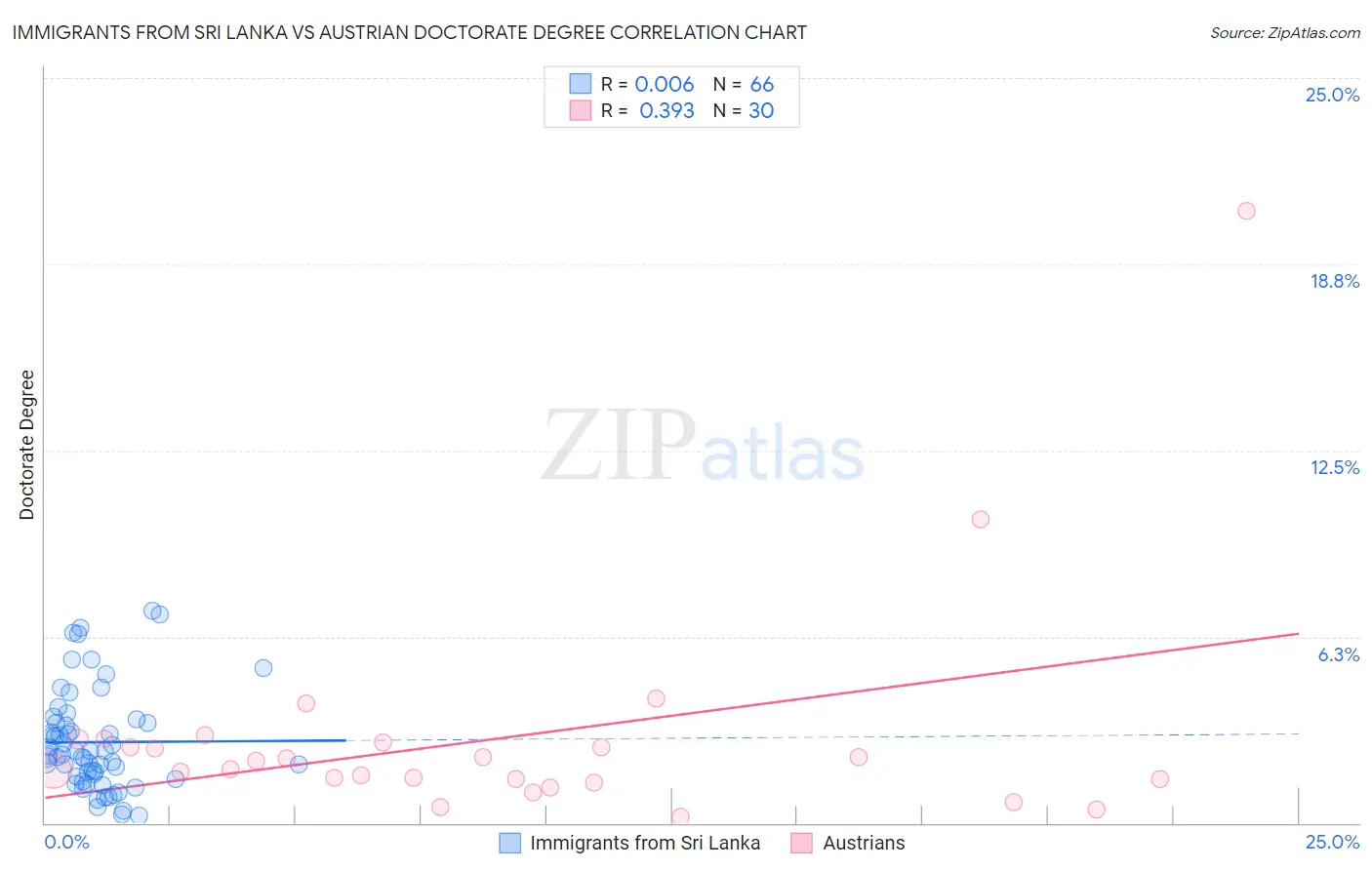 Immigrants from Sri Lanka vs Austrian Doctorate Degree