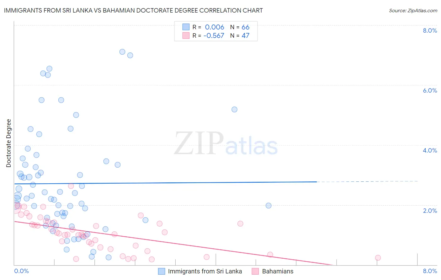 Immigrants from Sri Lanka vs Bahamian Doctorate Degree