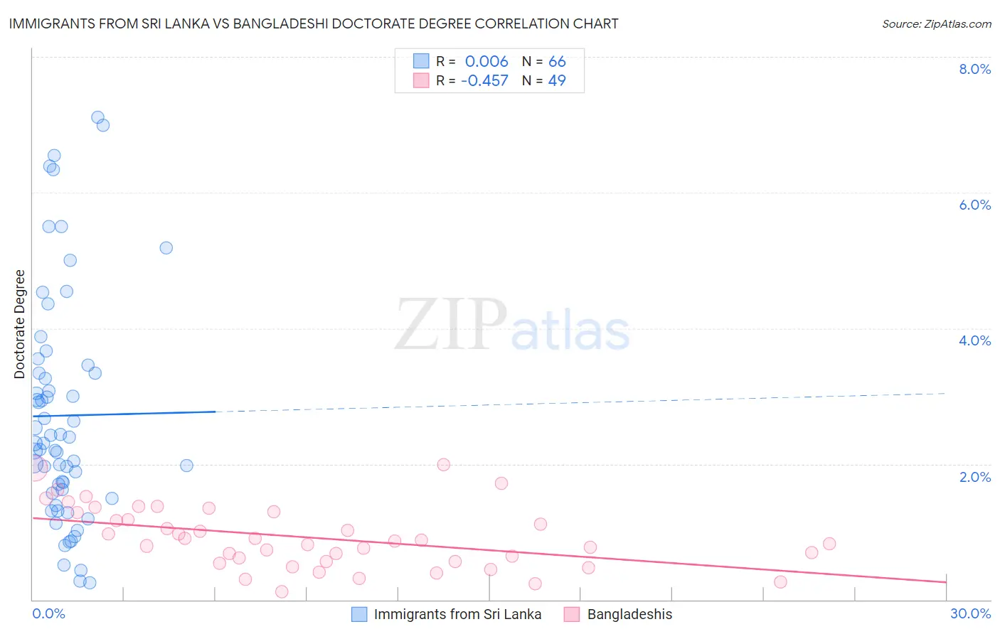 Immigrants from Sri Lanka vs Bangladeshi Doctorate Degree