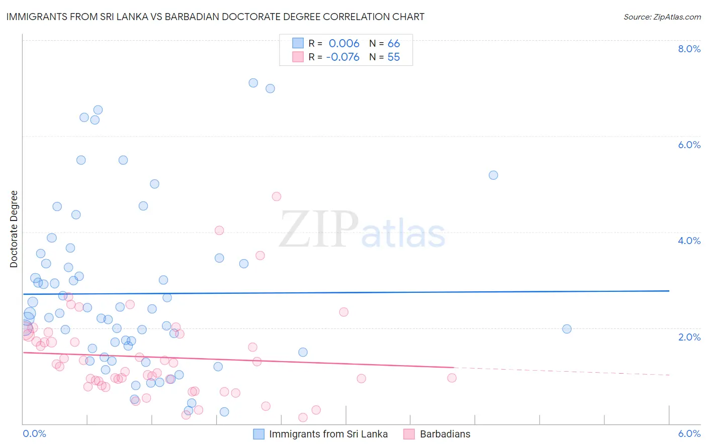 Immigrants from Sri Lanka vs Barbadian Doctorate Degree