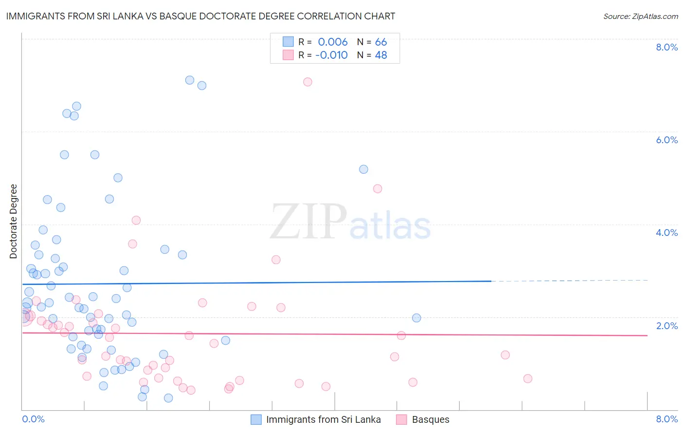 Immigrants from Sri Lanka vs Basque Doctorate Degree