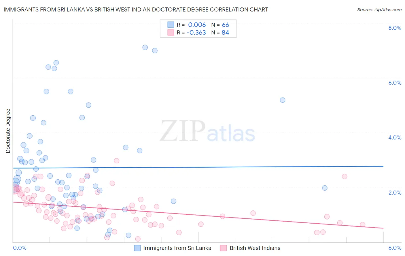 Immigrants from Sri Lanka vs British West Indian Doctorate Degree