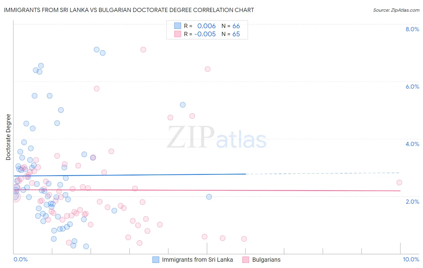 Immigrants from Sri Lanka vs Bulgarian Doctorate Degree