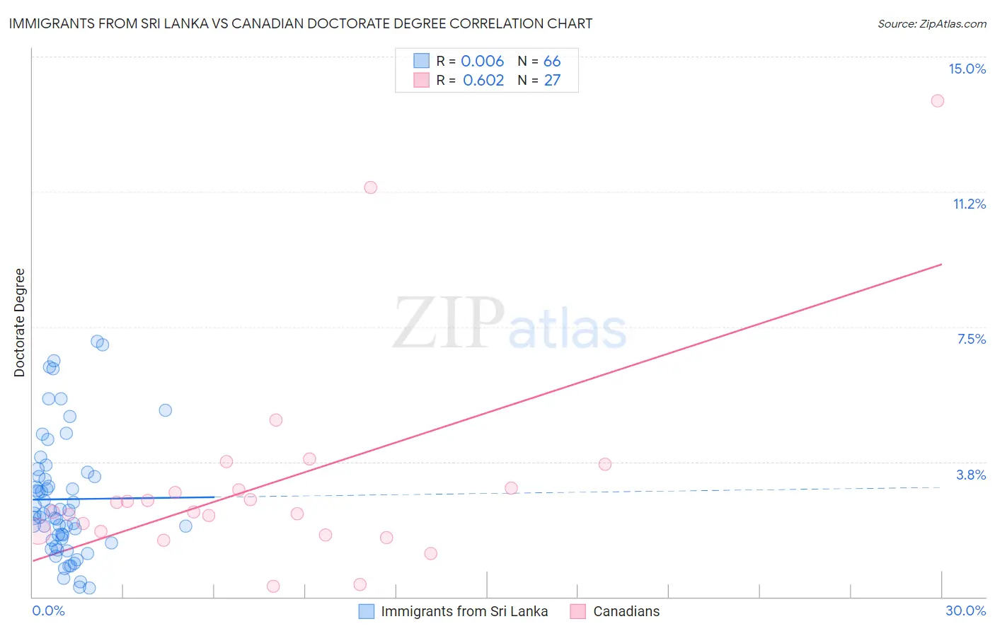 Immigrants from Sri Lanka vs Canadian Doctorate Degree