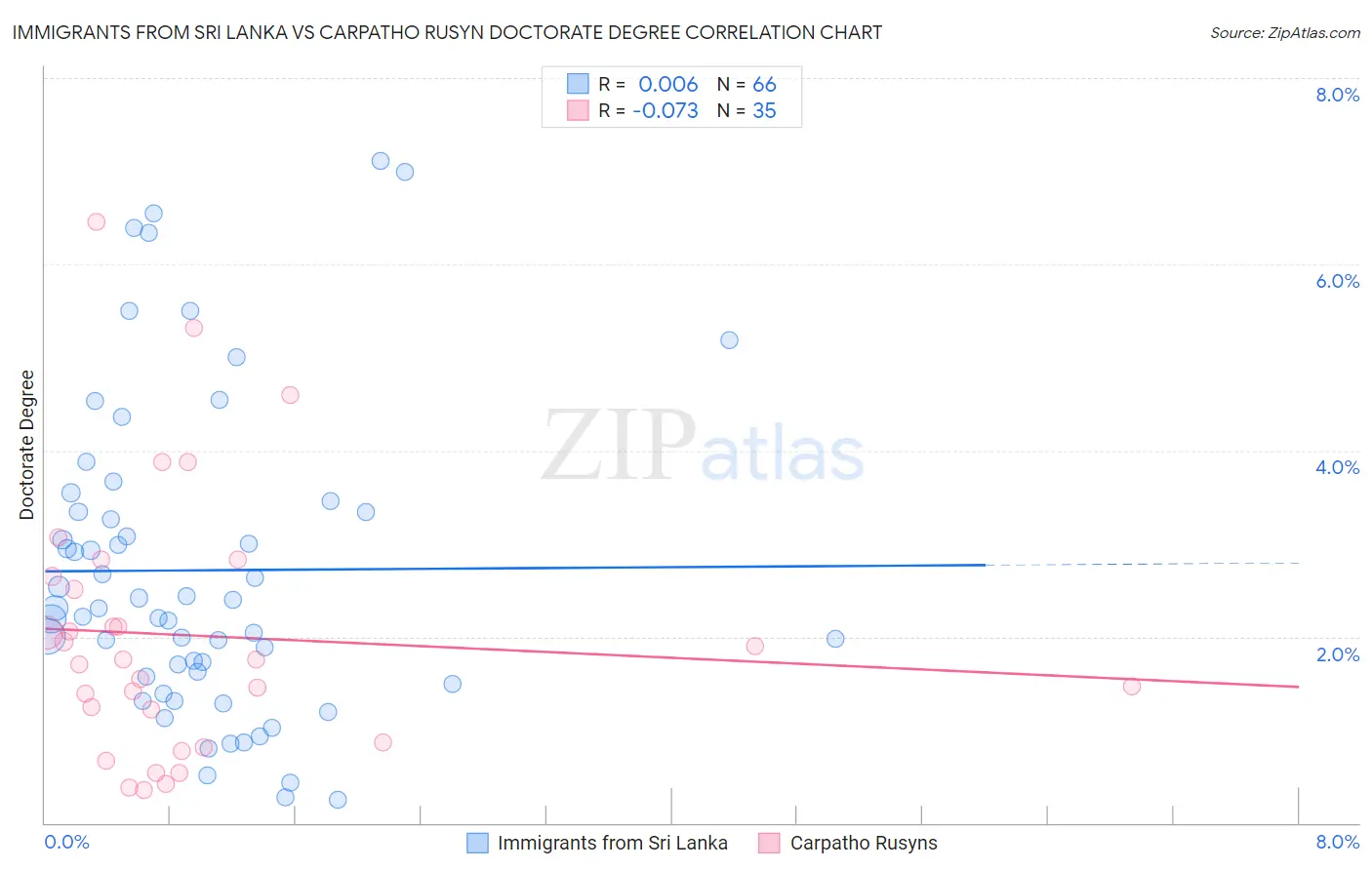 Immigrants from Sri Lanka vs Carpatho Rusyn Doctorate Degree