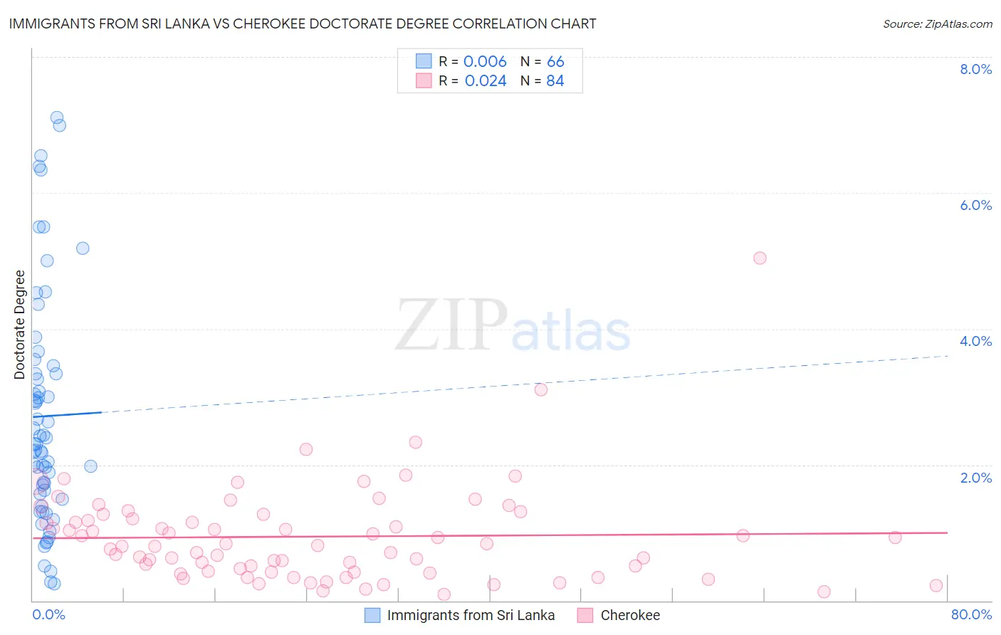 Immigrants from Sri Lanka vs Cherokee Doctorate Degree