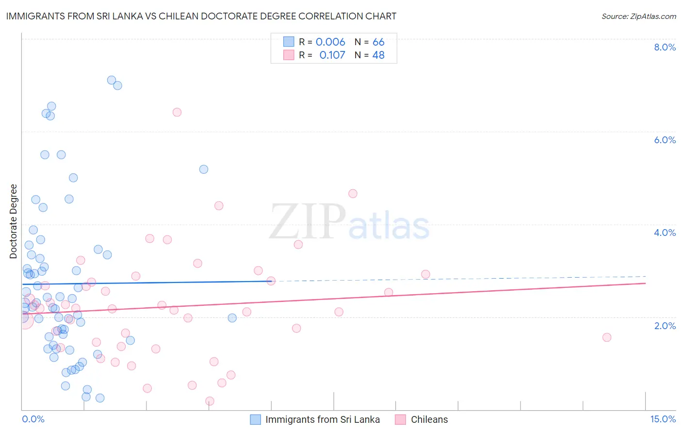 Immigrants from Sri Lanka vs Chilean Doctorate Degree