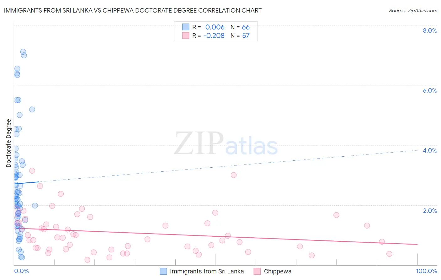 Immigrants from Sri Lanka vs Chippewa Doctorate Degree