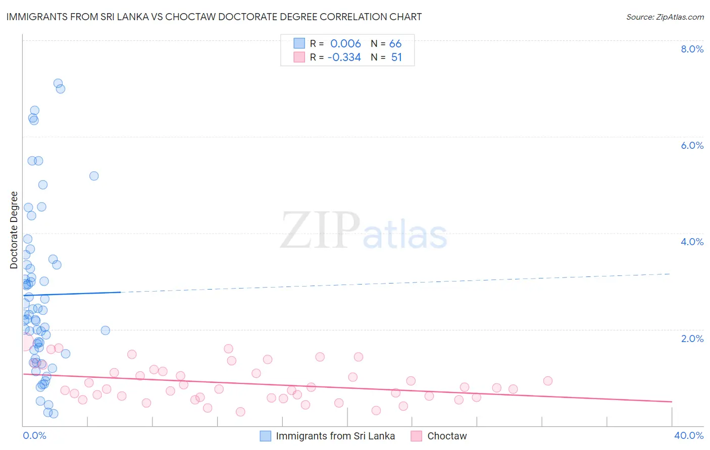 Immigrants from Sri Lanka vs Choctaw Doctorate Degree