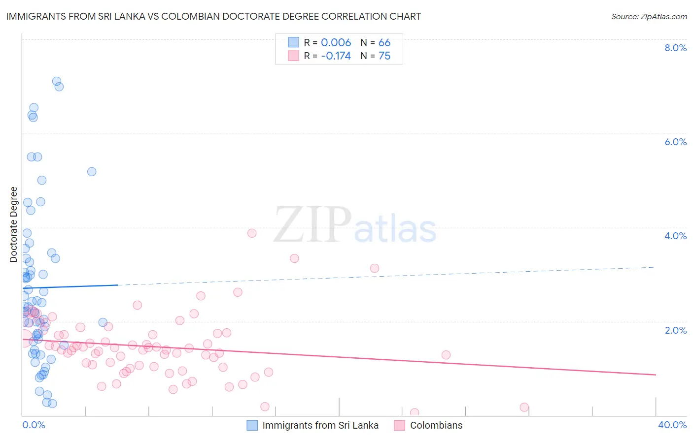 Immigrants from Sri Lanka vs Colombian Doctorate Degree