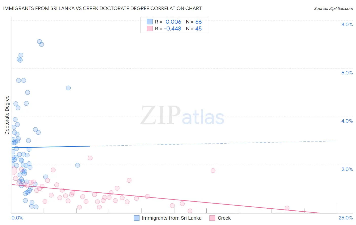 Immigrants from Sri Lanka vs Creek Doctorate Degree