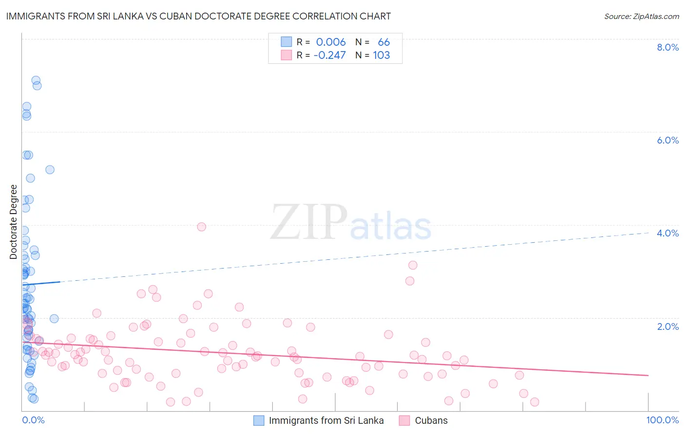 Immigrants from Sri Lanka vs Cuban Doctorate Degree