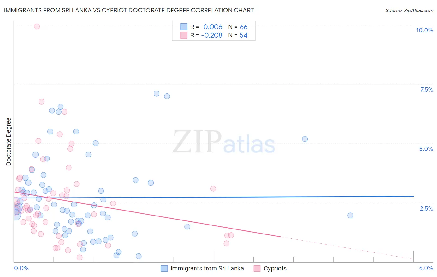 Immigrants from Sri Lanka vs Cypriot Doctorate Degree