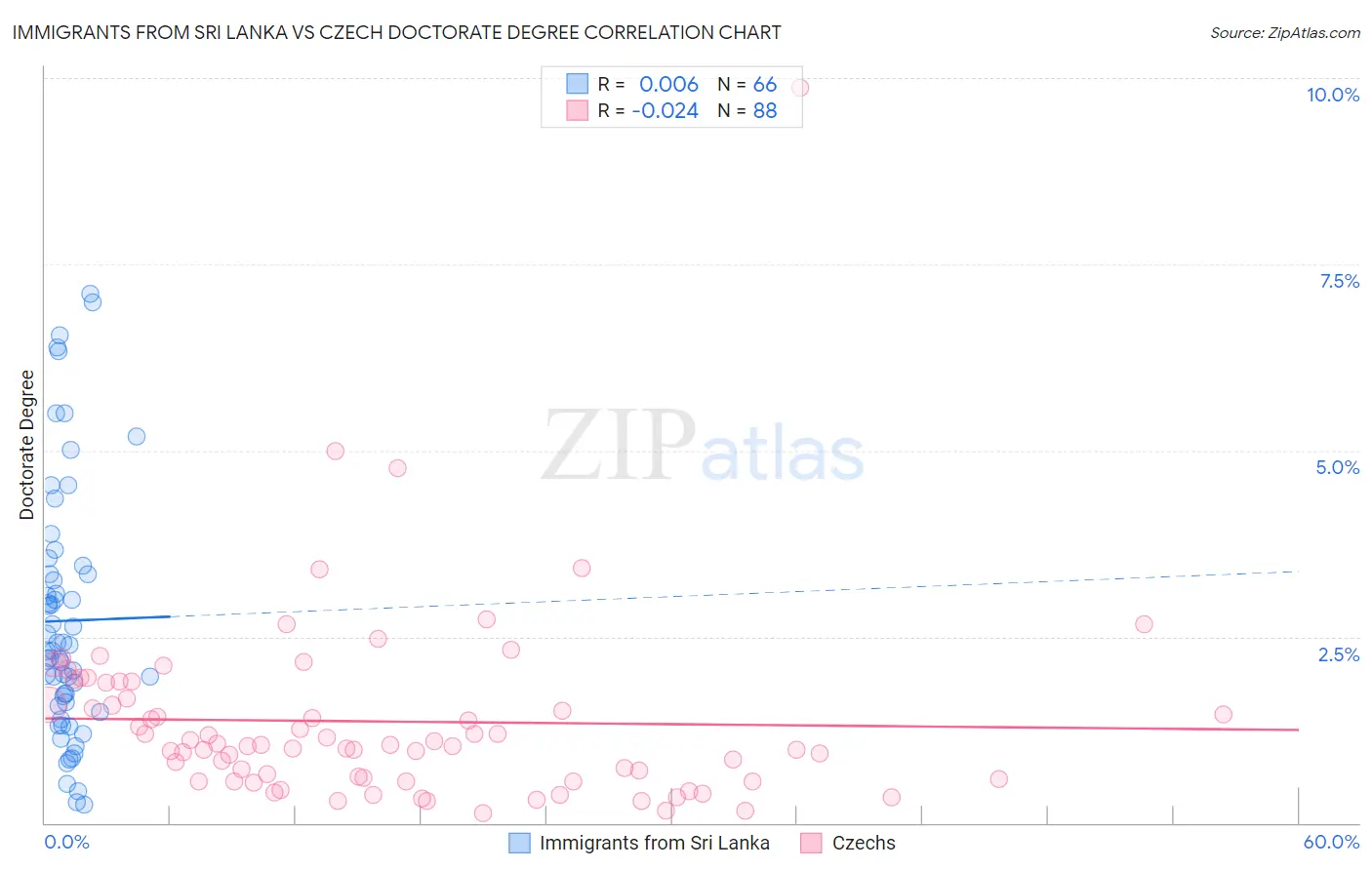 Immigrants from Sri Lanka vs Czech Doctorate Degree