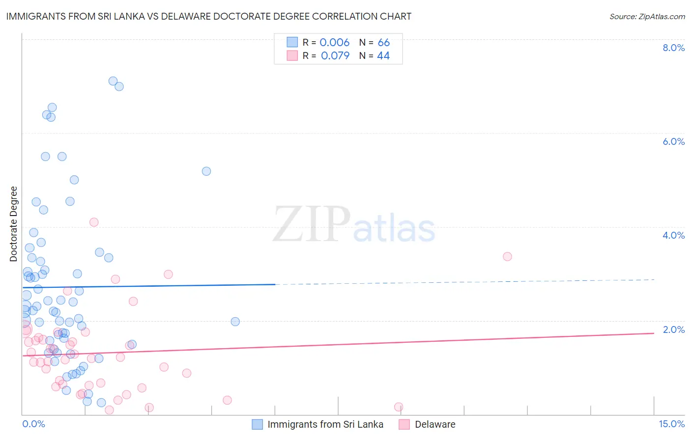 Immigrants from Sri Lanka vs Delaware Doctorate Degree