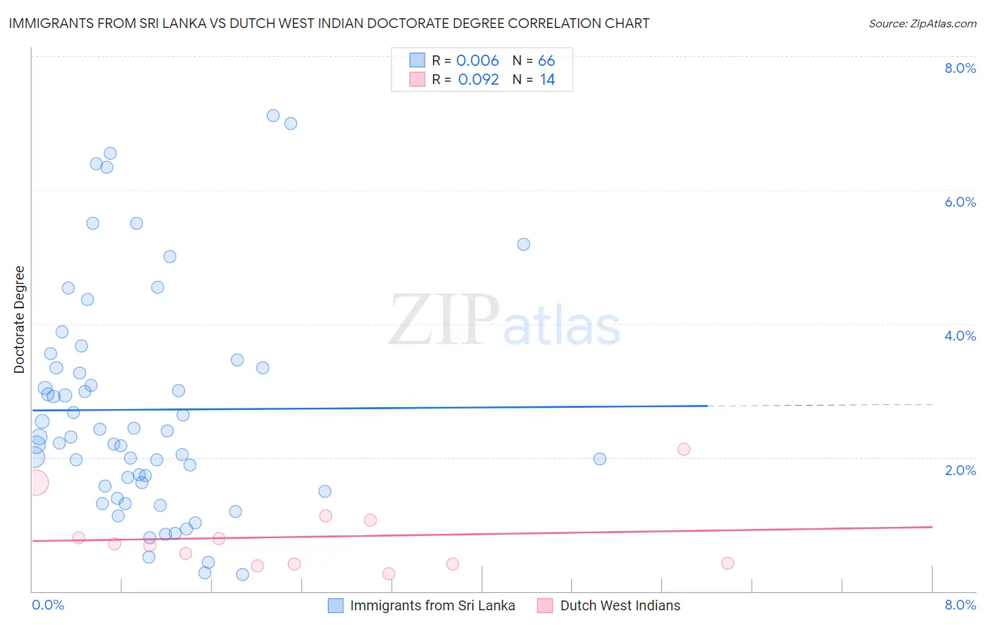 Immigrants from Sri Lanka vs Dutch West Indian Doctorate Degree