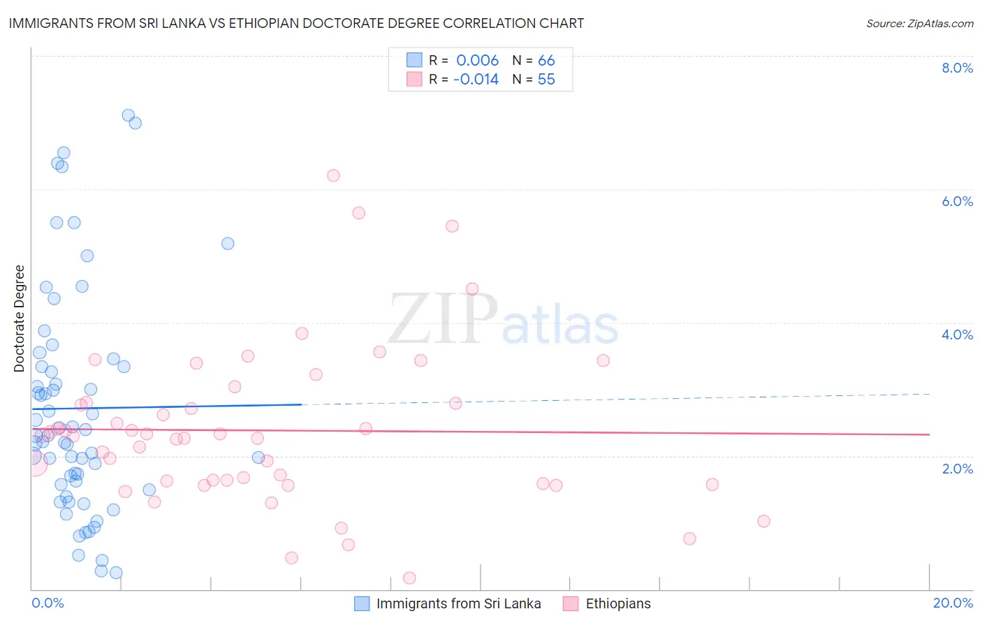 Immigrants from Sri Lanka vs Ethiopian Doctorate Degree