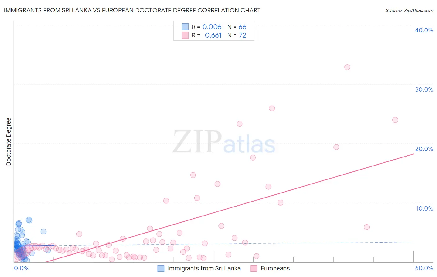 Immigrants from Sri Lanka vs European Doctorate Degree