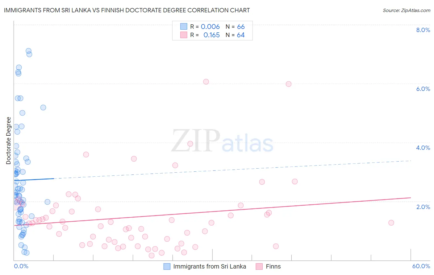 Immigrants from Sri Lanka vs Finnish Doctorate Degree