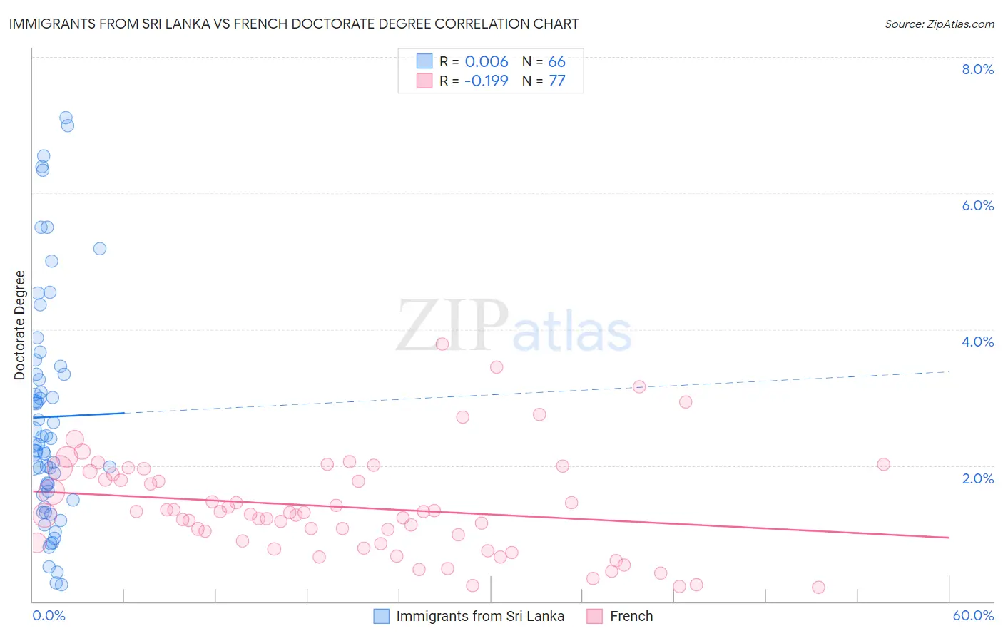 Immigrants from Sri Lanka vs French Doctorate Degree