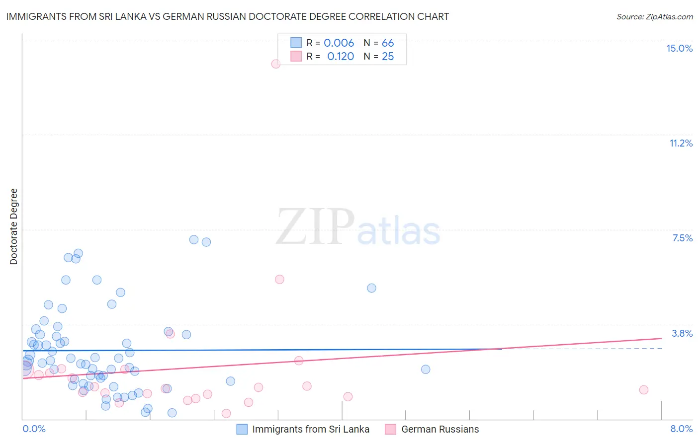 Immigrants from Sri Lanka vs German Russian Doctorate Degree